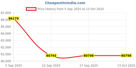 pepperfry.com jaipur rugs Ivory Solid Wool 6 ft x 9 ft Hand Knotted Carpet jaipur rugs Price History Graph from 5 Sep 2025 to 13 Oct 2025