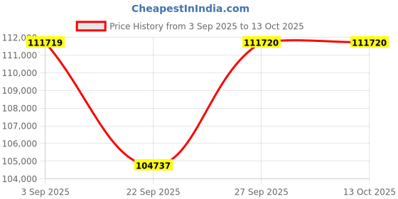 pepperfry.com jaipur rugs Ivory Solid Wool 8 ft x 10 ft Hand Knotted Carpet jaipur rugs Price History Graph from 3 Sep 2025 to 13 Oct 2025