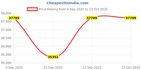 pepperfry.com jaipur rugs Ivory Solid Wool & Bamboo Silk 6 ft x 9 ft Hand Woven Carpet jaipur rugs Price History Graph from 4 Sep 2025 to 13 Oct 2025