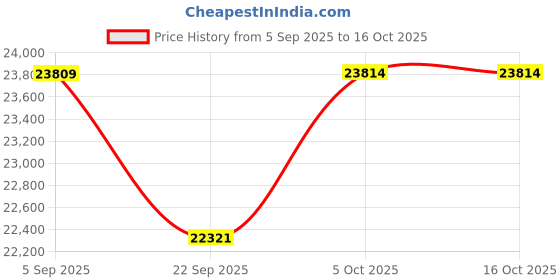 pepperfry.com jaipur rugs Ivory Stripes Wool 9 ft x 12 ft Hand Tufted Carpet jaipur rugs Price History Graph from 5 Sep 2025 to 16 Oct 2025