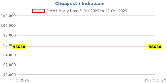 pepperfry.com jaipur rugs Ivory Traditional Wool 6 ft x 9 ft Hand Knotted Carpet jaipur rugs Price History Graph from 5 Oct 2025 to 18 Oct 2025