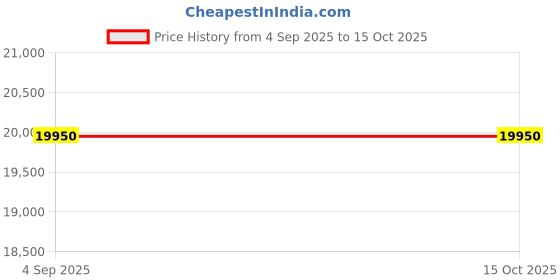 pepperfry.com jaipur rugs Ivory Wool Geometric 60 x 84 Inches Flat Weaves Dhurries jaipur rugs Price History Graph from 4 Sep 2025 to 15 Oct 2025