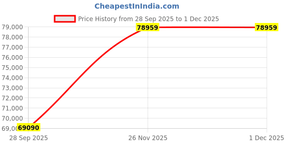 pepperfry.com jaipur rugs Ivory Wool Traditional 8 ft x 10 ft Hand Knotted Carpet jaipur rugs Price History Graph from 28 Sep 2025 to 26 Nov 2025