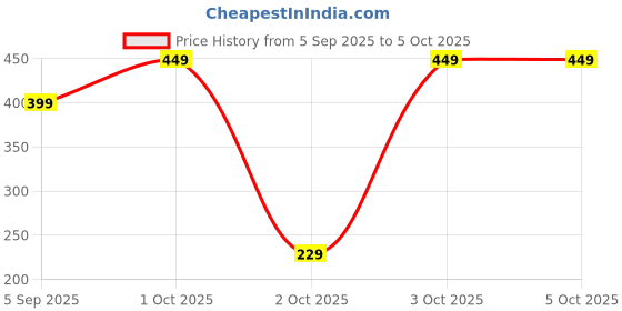 pepperfry.com sone key chidiya Ivy Iron Red Set of 3 Pots sone key chidiya Price History Graph from 5 Sep 2025 to 5 Oct 2025