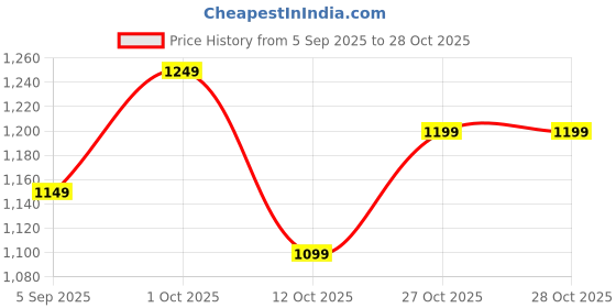 pepperfry.com new era Iwa Multicolour Wood Wall Scones new era Price History Graph from 5 Sep 2025 to 27 Oct 2025