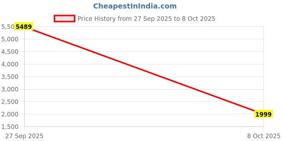 pepperfry.com mintwud from pepperfry Izumi Movable Coffee Table in Exotic Teak Finish mintwud from pepperfry Price History Graph from 27 Sep 2025 to 8 Oct 2025