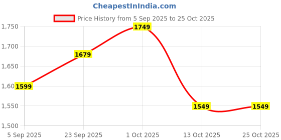 pepperfry.com green heirloom Jabari 8.6 Inch Black Clay Tawa green heirloom Price History Graph from 5 Sep 2025 to 25 Oct 2025
