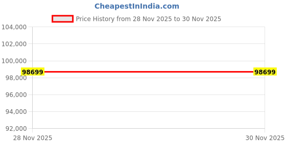 pepperfry.com jaipur rugs Beige Abstract Wool 8 x 10 ft Hand Knotted Carpet jaipur rugs Price History Graph from 7 Sep 2025 to 28 Nov 2025