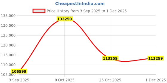 pepperfry.com jaipur rugs Beige Abstract Wool 9 ft x 12 ft Hand Knotted Carpet jaipur rugs Price History Graph from 3 Sep 2025 to 1 Dec 2025