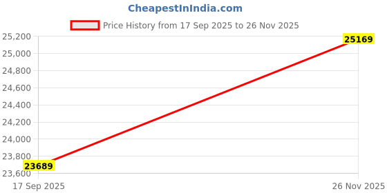 pepperfry.com jaipur rugs Beige and Brown Wool Blend Geometric 4 ft x 6 ft Hand tufted Carpet jaipur rugs Price History Graph from 17 Sep 2025 to 26 Nov 2025