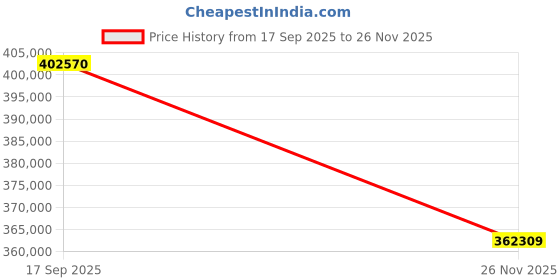 pepperfry.com jaipur rugs Beige And Brown Wool Geometrical 9 ft x 12 ft Hand Knotted Carpet jaipur rugs Price History Graph from 17 Sep 2025 to 26 Nov 2025