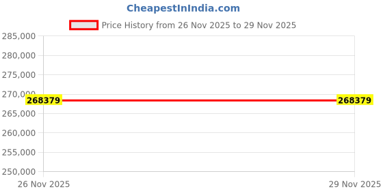 pepperfry.com jaipur rugs Beige And Brown Wool Persianal 8 ft x 10 ft Hand Knotted Carpet jaipur rugs Price History Graph from 17 Sep 2025 to 26 Nov 2025