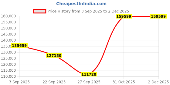 pepperfry.com jaipur rugs Beige Distressed Wool 8 ft x 10 ft Hand Knotted Carpet jaipur rugs Price History Graph from 3 Sep 2025 to 1 Dec 2025
