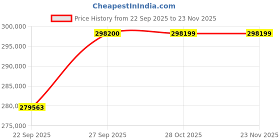 pepperfry.com jaipur rugs Beige Distressed Wool & Bamboo Slik 8 ft x 10 ft Hand Knotted Carpet jaipur rugs Price History Graph from 22 Sep 2025 to 23 Nov 2025