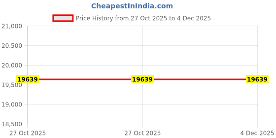 pepperfry.com jaipur rugs Beige Geometrical Wool 5'3 ft X 7'6 ft Flat Weaves jaipur rugs Price History Graph from 27 Oct 2025 to 4 Dec 2025