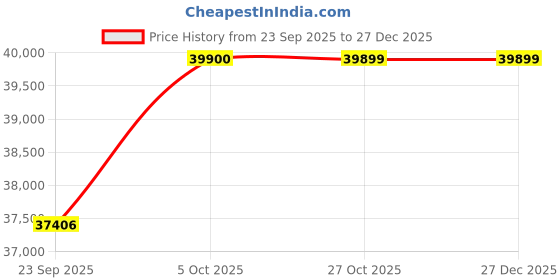 pepperfry.com jaipur rugs Beige Solid Wool and Bamboo Silk 5 ft X 8 ft Hand Woven Carpet jaipur rugs Price History Graph from 23 Sep 2025 to 27 Dec 2025