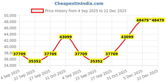 pepperfry.com jaipur rugs Beige Solid Wool & Bamboo Silk 6 ft x 9 ft Hand Woven Carpet jaipur rugs Price History Graph from 4 Sep 2025 to 22 Dec 2025