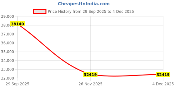 pepperfry.com jaipur rugs Beige Wool Stripe 9 x 12 Feet Hand Woven Carpet jaipur rugs Price History Graph from 29 Sep 2025 to 4 Dec 2025