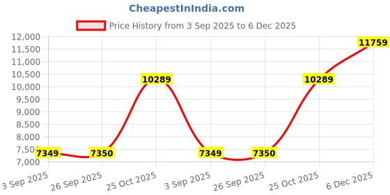 pepperfry.com jaipur rugs Black and White Striped Wool 5 ft X 8 ft Hand Woven Dhurrie jaipur rugs Price History Graph from 3 Sep 2025 to 6 Dec 2025