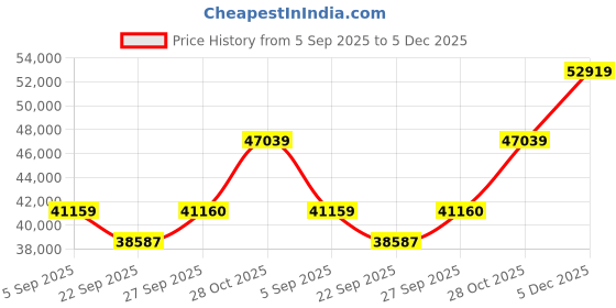 pepperfry.com jaipur rugs Black Stripes Wool 8 ft x 10 ft Hand Tufted Carpet jaipur rugs Price History Graph from 5 Sep 2025 to 5 Dec 2025