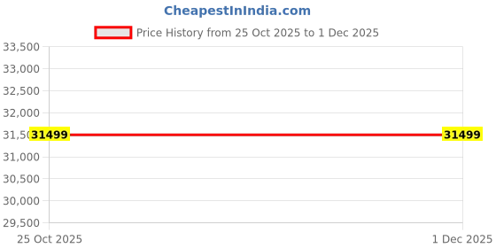 pepperfry.com jaipur rugs Blue Abstract Viscose 5 ft X 8 ft Hand Tufted Rectangle Carpet jaipur rugs Price History Graph from 25 Oct 2025 to 1 Dec 2025