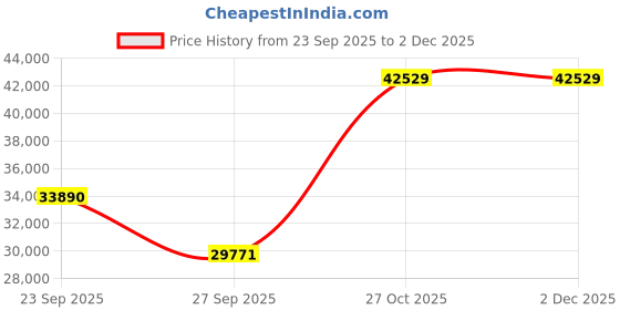 pepperfry.com jaipur rugs Blue Abstract Viscose 6 ft X 9 ft Hand Tufted Rectangle Carpet jaipur rugs Price History Graph from 23 Sep 2025 to 2 Dec 2025