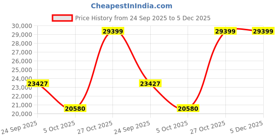 pepperfry.com jaipur rugs Blue Abstract Wool 5 ft X 8 ft Hand Woven Carpet jaipur rugs Price History Graph from 24 Sep 2025 to 5 Dec 2025
