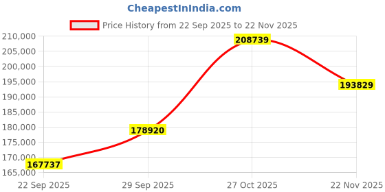 pepperfry.com jaipur rugs Blue Abstract Wool 8 x 10 ft Hand Knotted Carpet jaipur rugs Price History Graph from 22 Sep 2025 to 22 Nov 2025