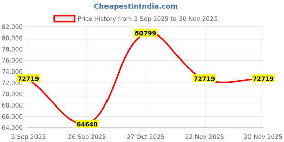 pepperfry.com jaipur rugs Blue Abstract Wool and Bamboo Silk 6 ft X 9 ft Hand Woven Rectangle Carpet jaipur rugs Price History Graph from 3 Sep 2025 to 30 Nov 2025