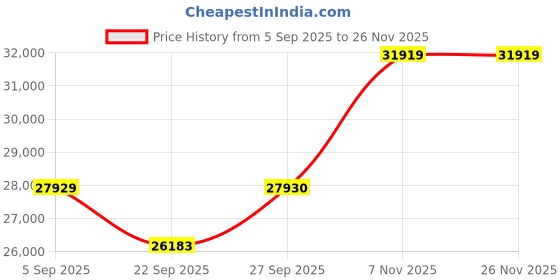 pepperfry.com jaipur rugs Blue Abstract Wool & Rayon Chenille 8 ft x 10 ft Hand Knotted Carpet jaipur rugs Price History Graph from 5 Sep 2025 to 25 Nov 2025
