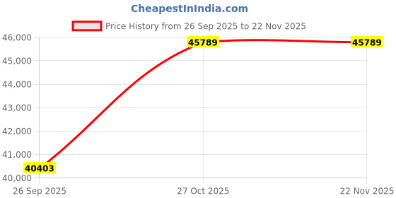 pepperfry.com jaipur rugs Blue Abstract Wool and Viscose 6 ft X 9 ft Hand Woven Carpet jaipur rugs Price History Graph from 26 Sep 2025 to 22 Nov 2025
