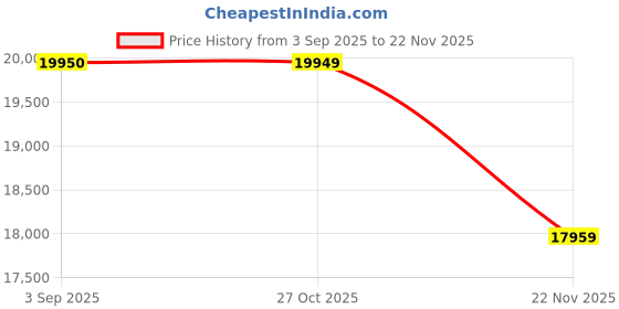 pepperfry.com jaipur rugs Blue Geometrical Wool 5 ft X 8 ft Rectangle Flat Weaves jaipur rugs Price History Graph from 3 Sep 2025 to 22 Nov 2025