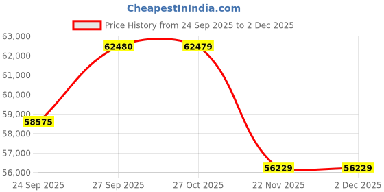 pepperfry.com jaipur rugs Blue Solid Viscose 5 ft X 7 ft Hand Woven Rectangle Carpet jaipur rugs Price History Graph from 24 Sep 2025 to 30 Nov 2025