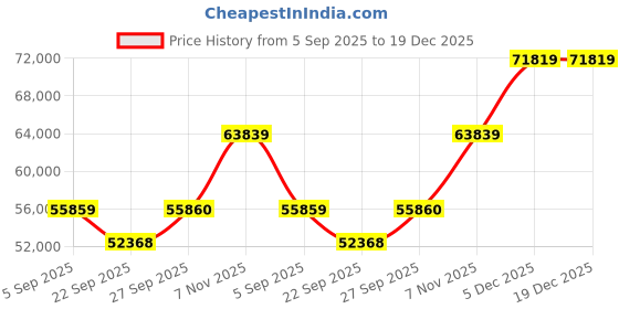 pepperfry.com jaipur rugs Blue Solid Wool & Bamboo Silk 8 ft x 10 ft Hand Woven Carpet jaipur rugs Price History Graph from 5 Sep 2025 to 19 Dec 2025