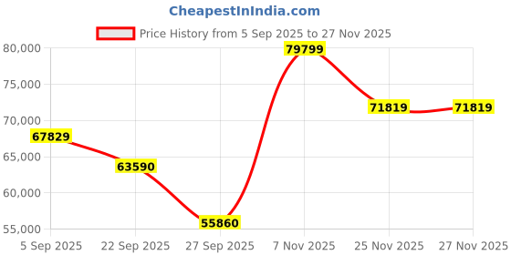 pepperfry.com jaipur rugs Blue Solid Wool & Viscose 8 ft x 10 ft Hand Woven Carpet jaipur rugs Price History Graph from 5 Sep 2025 to 27 Nov 2025