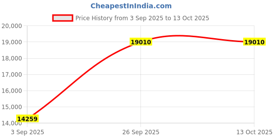 pepperfry.com jaipur rugs Blue Striped Wool 8 ft x 10 ft Flat Weave Carpet jaipur rugs Price History Graph from 3 Sep 2025 to 13 Oct 2025