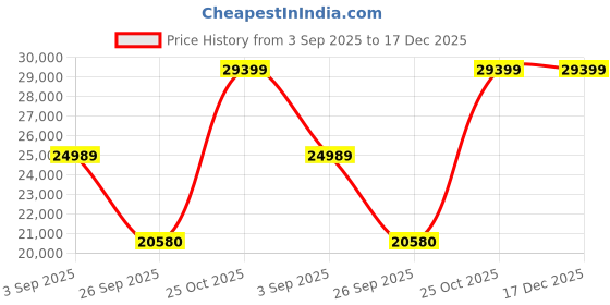 pepperfry.com jaipur rugs Brown Persian Wool 5 ft x 7 ft Hand Tufted Carpet jaipur rugs Price History Graph from 3 Sep 2025 to 16 Dec 2025