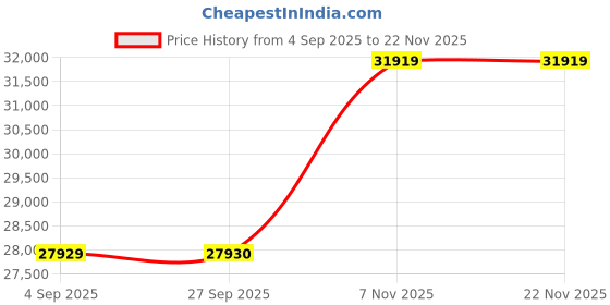 pepperfry.com jaipur rugs Floral Pattern Wool Hand Tufted 8 X 10 Feet Carpet jaipur rugs Price History Graph from 4 Sep 2025 to 22 Nov 2025
