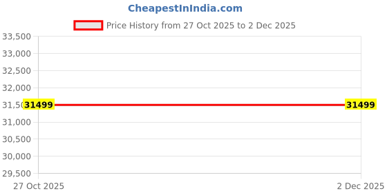 pepperfry.com jaipur rugs Gold Abstract Viscose 5 ft X 8 ft Hand Tufted Rectangle Carpet jaipur rugs Price History Graph from 27 Oct 2025 to 2 Dec 2025