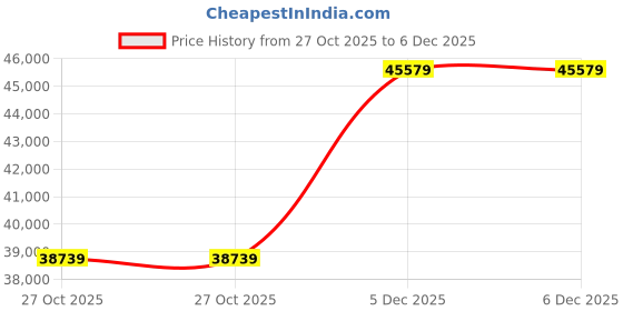 pepperfry.com jaipur rugs Gold Abstract Wool 6'5 ft X 9'8 ft Hand Tufted Carpet jaipur rugs Price History Graph from 27 Oct 2025 to 5 Dec 2025