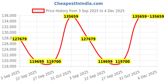 pepperfry.com jaipur rugs Gold Distressed Wool 8 ft x 10 ft Hand Knotted Carpet jaipur rugs Price History Graph from 3 Sep 2025 to 4 Dec 2025