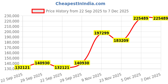 pepperfry.com jaipur rugs Green Abstract Blended Wool 6 ft x 9 ft Hand Knotted Carpet jaipur rugs Price History Graph from 22 Sep 2025 to 7 Dec 2025