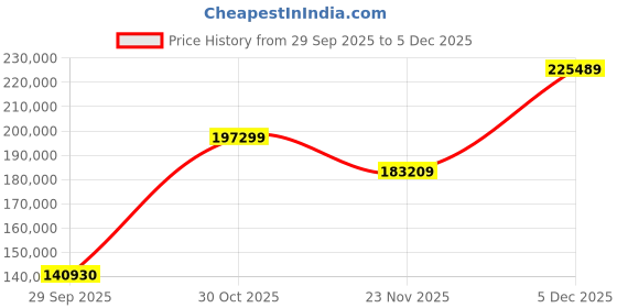 pepperfry.com jaipur rugs Green Abstract Blended Wool 6 ft x 9 ft Hand Knotted Carpet jaipur rugs Price History Graph from 29 Sep 2025 to 5 Dec 2025