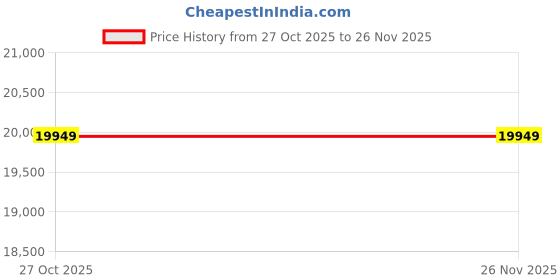 pepperfry.com jaipur rugs Green Geometrical Wool 5 ft X 8 ft Flat Weaves jaipur rugs Price History Graph from 27 Oct 2025 to 26 Nov 2025