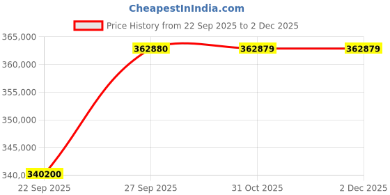 pepperfry.com jaipur rugs Green Persian Wool & Slik 9 ft x 12 ft Hand Knotted Carpet jaipur rugs Price History Graph from 22 Sep 2025 to 2 Dec 2025