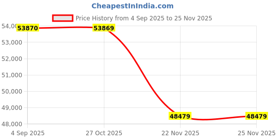 pepperfry.com jaipur rugs Green Solid Wool and Viscose 6 ft X 9 ft Hand Woven Rectangle Carpet jaipur rugs Price History Graph from 4 Sep 2025 to 25 Nov 2025