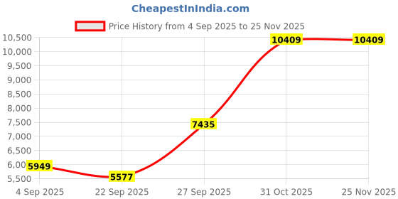 pepperfry.com jaipur rugs Green Stripes Wool & Viscose 4 ft x 6 ft Hand Tufted Carpet jaipur rugs Price History Graph from 4 Sep 2025 to 24 Nov 2025