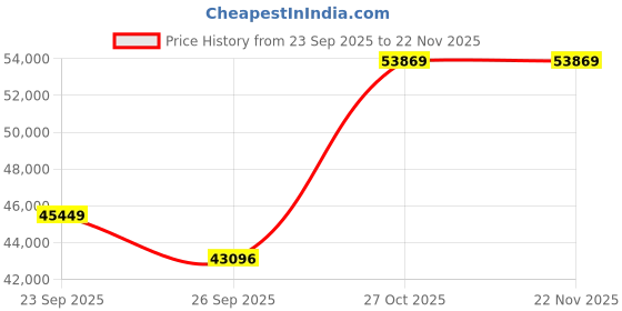 pepperfry.com jaipur rugs Grey Abstract Others 6 ft X 9 ft Hand Woven Carpet jaipur rugs Price History Graph from 23 Sep 2025 to 22 Nov 2025