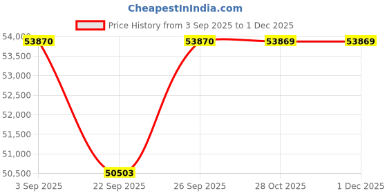 pepperfry.com jaipur rugs Grey Abstract Viscose 6 ft X 9 ft Hand Woven Rectangle Carpet jaipur rugs Price History Graph from 3 Sep 2025 to 1 Dec 2025
