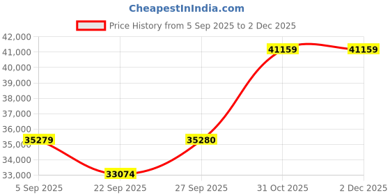 pepperfry.com jaipur rugs Grey Abstract Wool 8 ft x 10 ft Hand Tufted Carpet jaipur rugs Price History Graph from 5 Sep 2025 to 2 Dec 2025